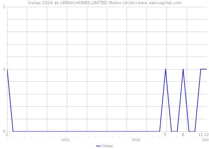 Visitas 2024 de URBAN HOMES LIMITED (Reino Unido) 