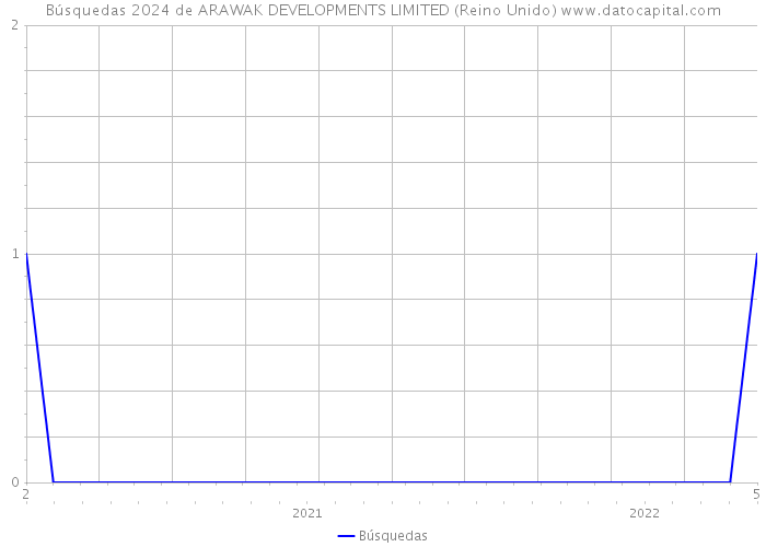 Búsquedas 2024 de ARAWAK DEVELOPMENTS LIMITED (Reino Unido) 