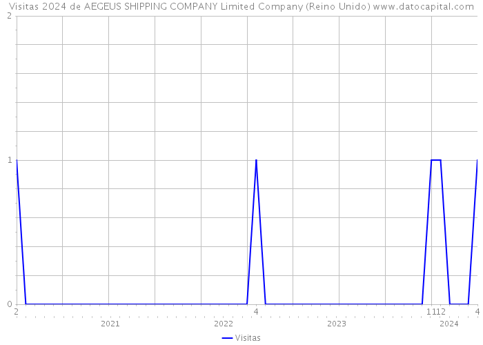 Visitas 2024 de AEGEUS SHIPPING COMPANY Limited Company (Reino Unido) 