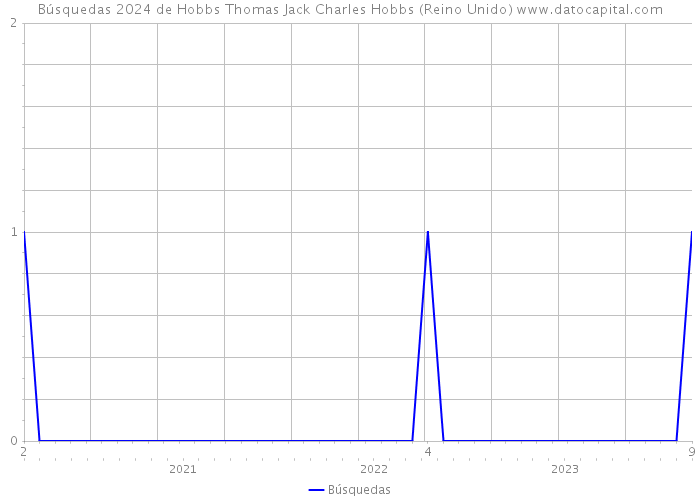 Búsquedas 2024 de Hobbs Thomas Jack Charles Hobbs (Reino Unido) 
