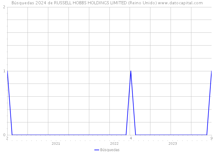 Búsquedas 2024 de RUSSELL HOBBS HOLDINGS LIMITED (Reino Unido) 