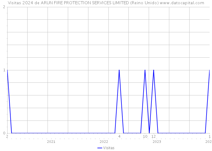 Visitas 2024 de ARUN FIRE PROTECTION SERVICES LIMITED (Reino Unido) 