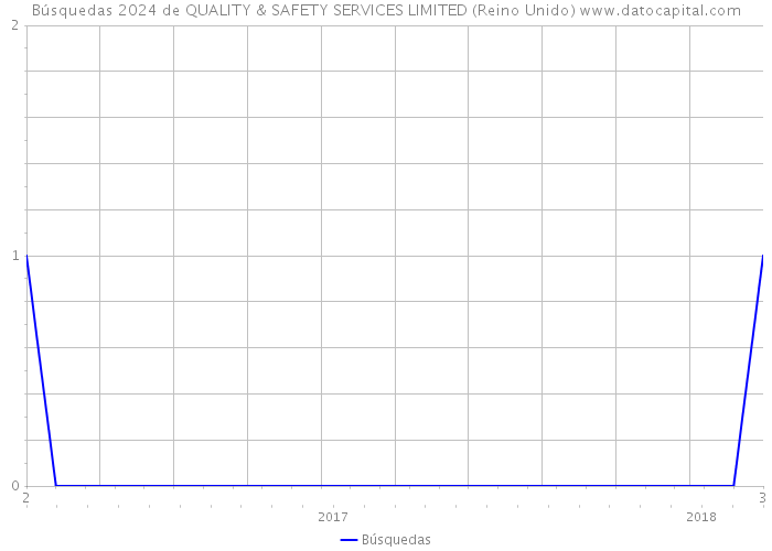 Búsquedas 2024 de QUALITY & SAFETY SERVICES LIMITED (Reino Unido) 