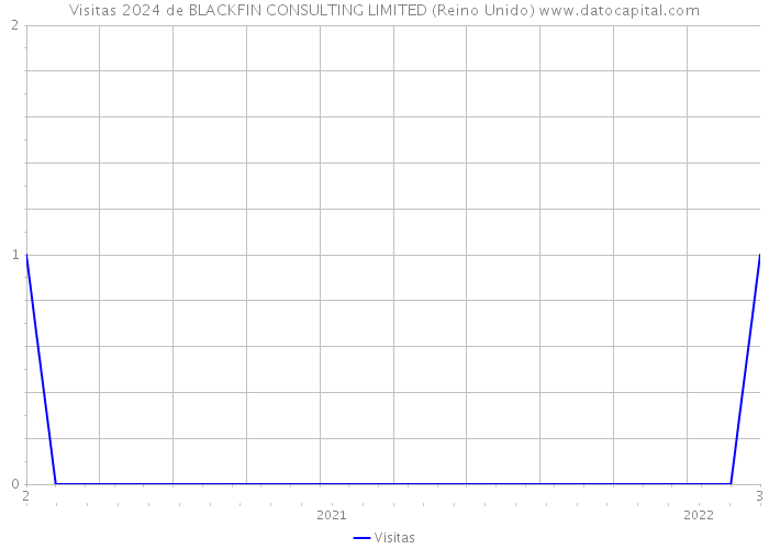 Visitas 2024 de BLACKFIN CONSULTING LIMITED (Reino Unido) 