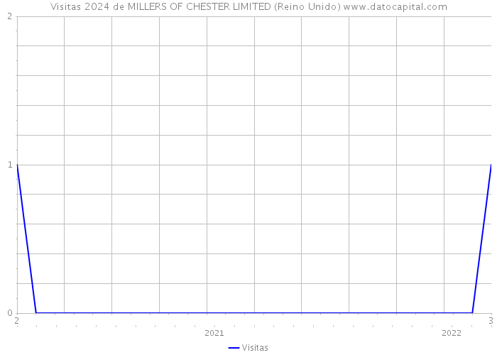 Visitas 2024 de MILLERS OF CHESTER LIMITED (Reino Unido) 