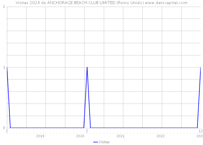 Visitas 2024 de ANCHORAGE BEACH CLUB LIMITED (Reino Unido) 
