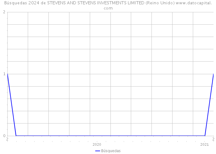 Búsquedas 2024 de STEVENS AND STEVENS INVESTMENTS LIMITED (Reino Unido) 