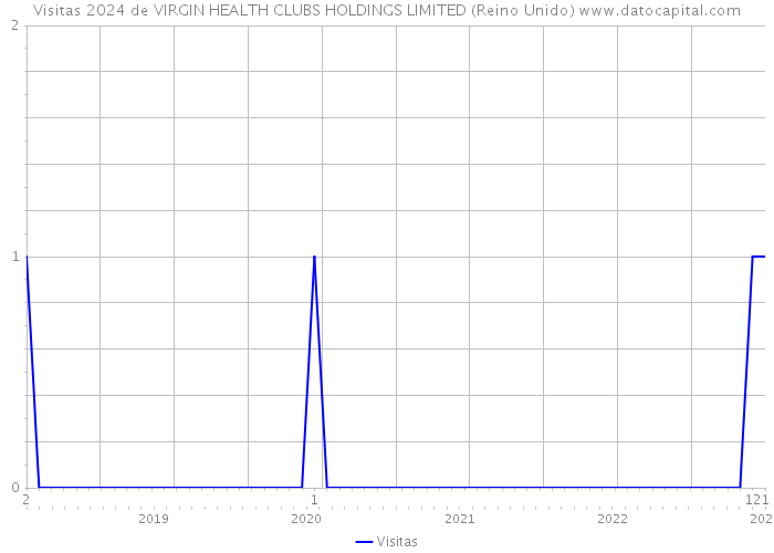 Visitas 2024 de VIRGIN HEALTH CLUBS HOLDINGS LIMITED (Reino Unido) 