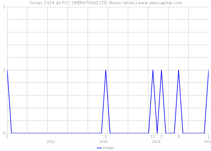 Visitas 2024 de FCC OPERATIONS LTD (Reino Unido) 