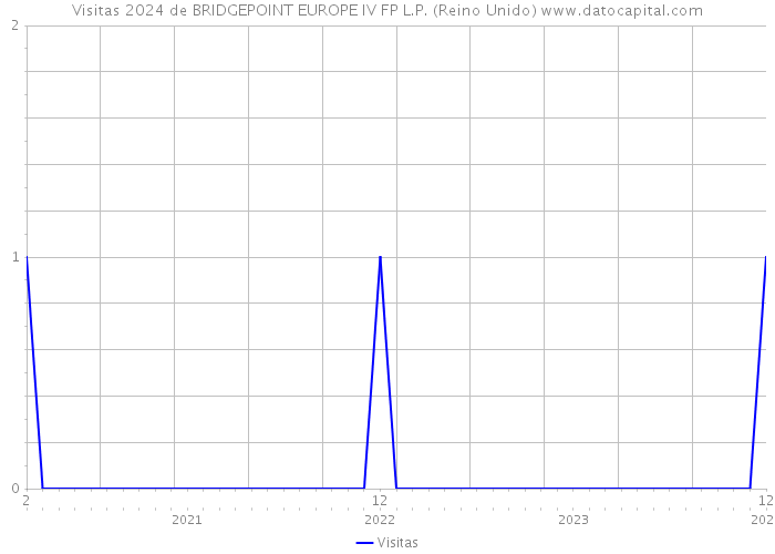 Visitas 2024 de BRIDGEPOINT EUROPE IV FP L.P. (Reino Unido) 