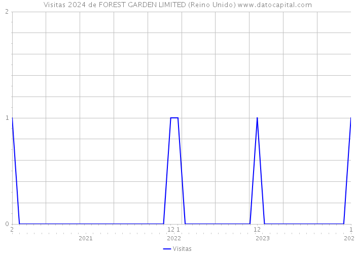 Visitas 2024 de FOREST GARDEN LIMITED (Reino Unido) 