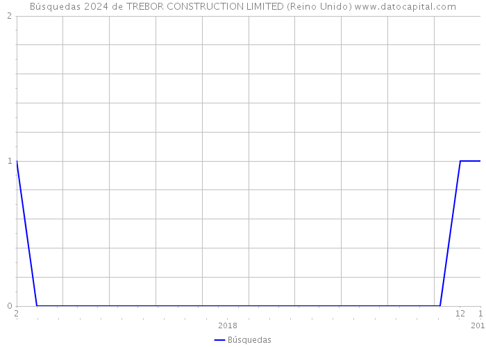 Búsquedas 2024 de TREBOR CONSTRUCTION LIMITED (Reino Unido) 