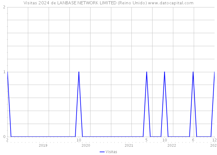 Visitas 2024 de LANBASE NETWORK LIMITED (Reino Unido) 