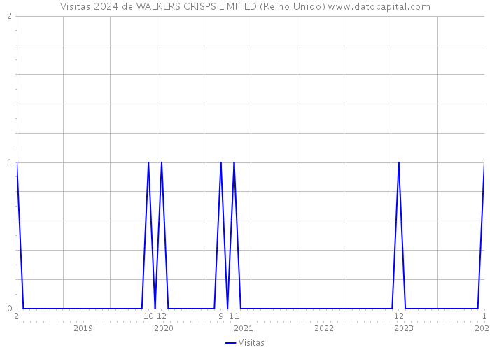Visitas 2024 de WALKERS CRISPS LIMITED (Reino Unido) 