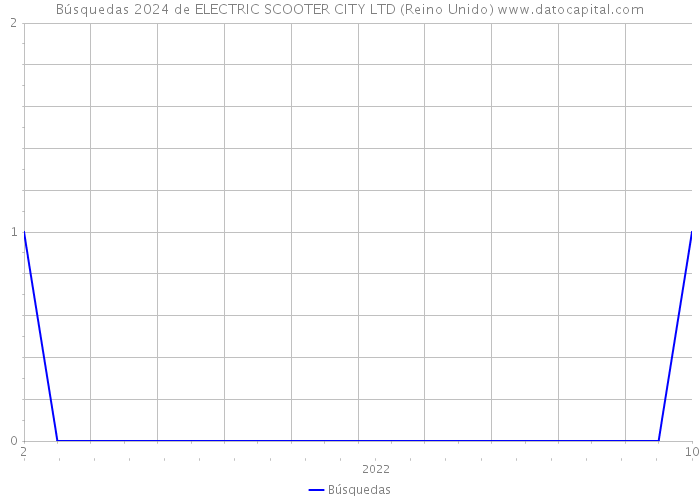 Búsquedas 2024 de ELECTRIC SCOOTER CITY LTD (Reino Unido) 