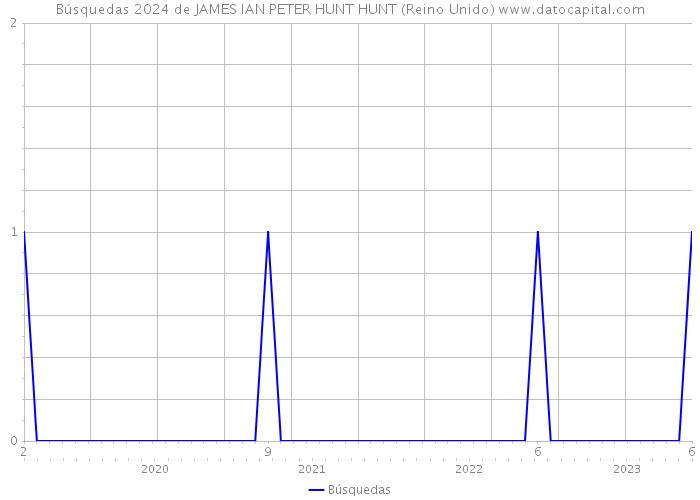 Búsquedas 2024 de JAMES IAN PETER HUNT HUNT (Reino Unido) 