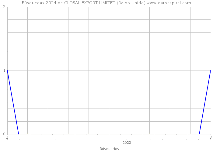 Búsquedas 2024 de GLOBAL EXPORT LIMITED (Reino Unido) 