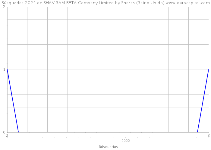 Búsquedas 2024 de SHAVIRAM BETA Company Limited by Shares (Reino Unido) 