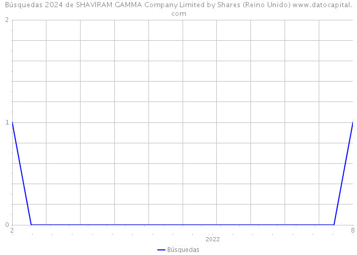Búsquedas 2024 de SHAVIRAM GAMMA Company Limited by Shares (Reino Unido) 