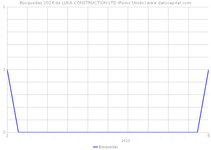 Búsquedas 2024 de LUKA CONSTRUCTION LTD (Reino Unido) 