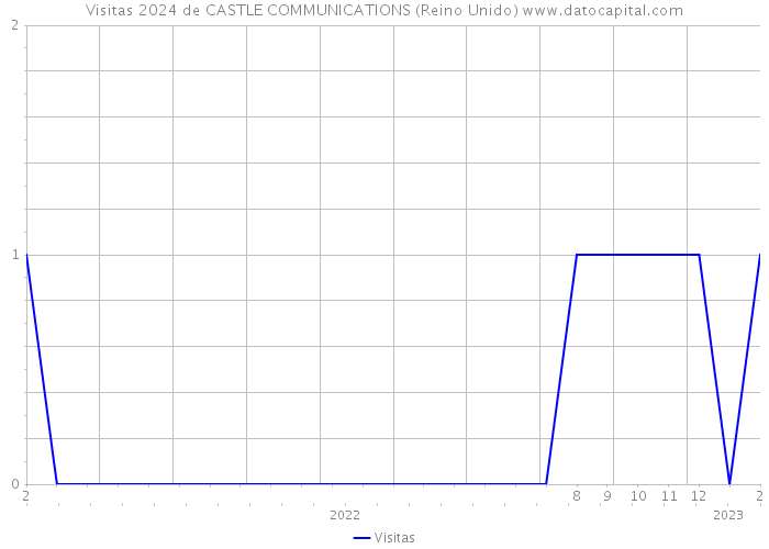 Visitas 2024 de CASTLE COMMUNICATIONS (Reino Unido) 