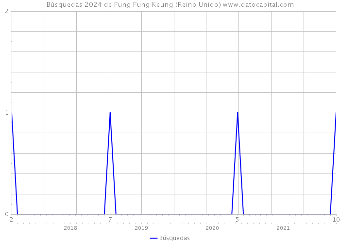 Búsquedas 2024 de Fung Fung Keung (Reino Unido) 