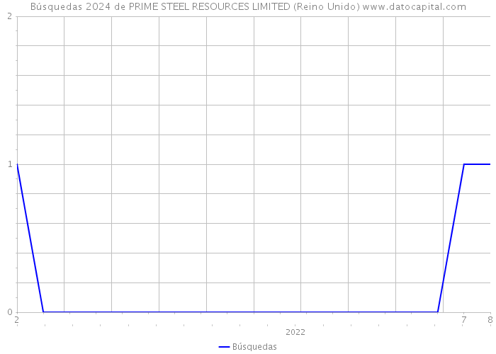 Búsquedas 2024 de PRIME STEEL RESOURCES LIMITED (Reino Unido) 