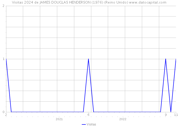 Visitas 2024 de JAMES DOUGLAS HENDERSON (1976) (Reino Unido) 