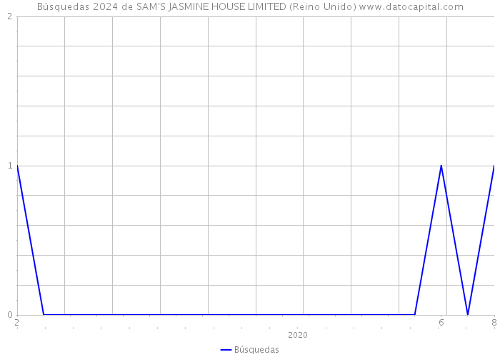 Búsquedas 2024 de SAM'S JASMINE HOUSE LIMITED (Reino Unido) 