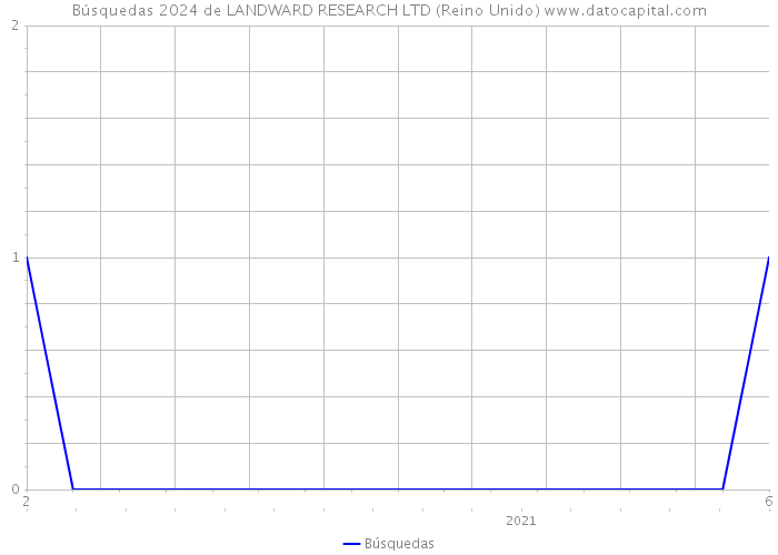Búsquedas 2024 de LANDWARD RESEARCH LTD (Reino Unido) 