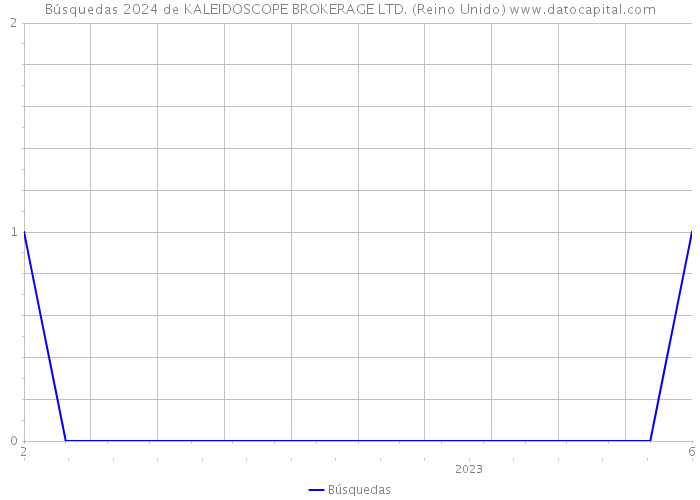 Búsquedas 2024 de KALEIDOSCOPE BROKERAGE LTD. (Reino Unido) 