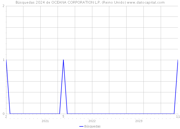 Búsquedas 2024 de OCEANA CORPORATION L.P. (Reino Unido) 