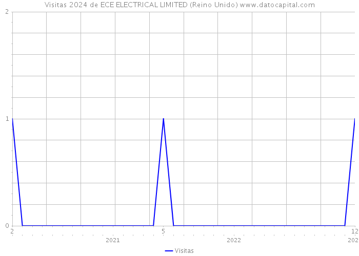 Visitas 2024 de ECE ELECTRICAL LIMITED (Reino Unido) 