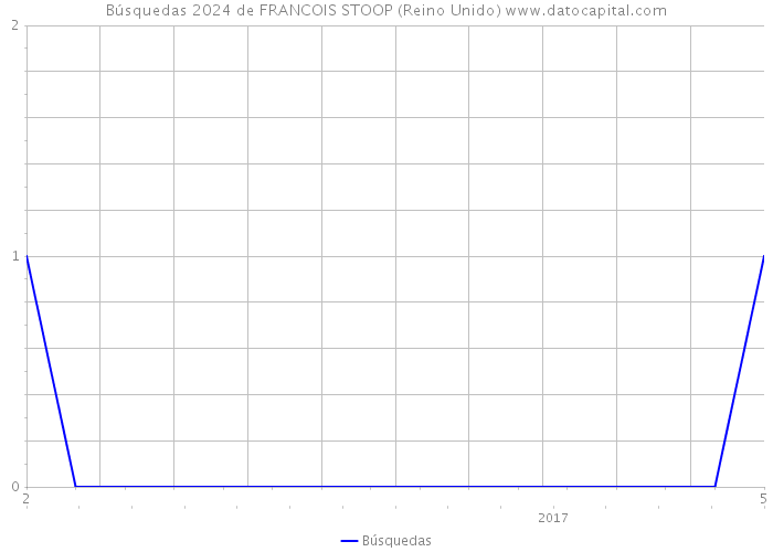 Búsquedas 2024 de FRANCOIS STOOP (Reino Unido) 