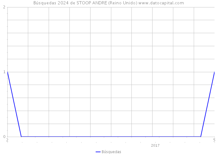 Búsquedas 2024 de STOOP ANDRE (Reino Unido) 