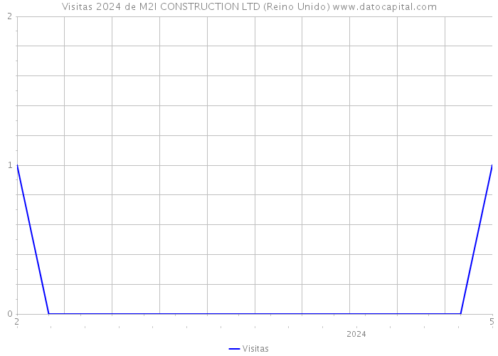 Visitas 2024 de M2I CONSTRUCTION LTD (Reino Unido) 