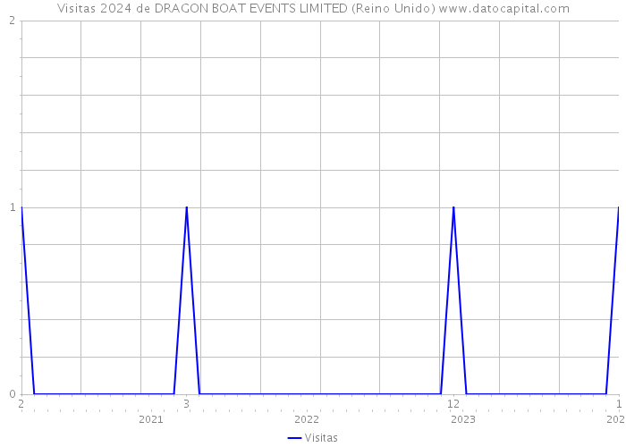 Visitas 2024 de DRAGON BOAT EVENTS LIMITED (Reino Unido) 