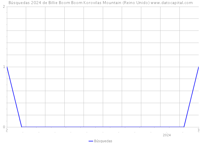 Búsquedas 2024 de Billie Boom Boom Korovilas Mountain (Reino Unido) 