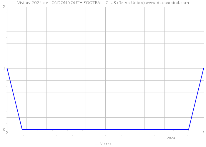 Visitas 2024 de LONDON YOUTH FOOTBALL CLUB (Reino Unido) 