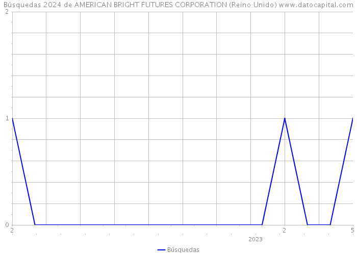 Búsquedas 2024 de AMERICAN BRIGHT FUTURES CORPORATION (Reino Unido) 