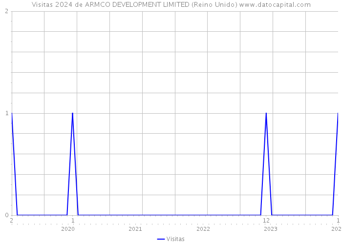 Visitas 2024 de ARMCO DEVELOPMENT LIMITED (Reino Unido) 