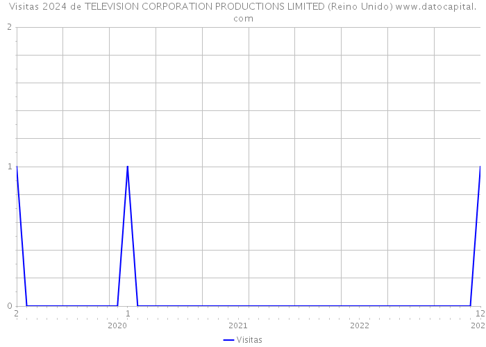 Visitas 2024 de TELEVISION CORPORATION PRODUCTIONS LIMITED (Reino Unido) 