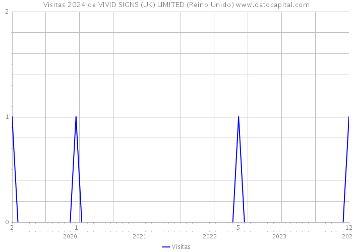 Visitas 2024 de VIVID SIGNS (UK) LIMITED (Reino Unido) 