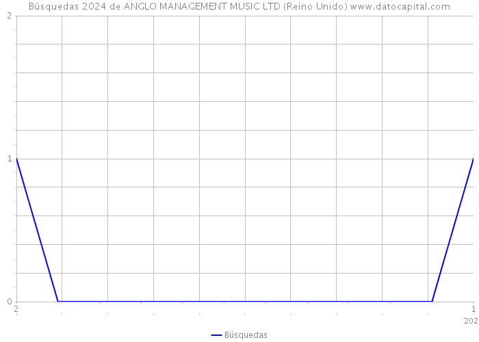Búsquedas 2024 de ANGLO MANAGEMENT MUSIC LTD (Reino Unido) 