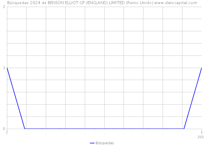 Búsquedas 2024 de BENSON ELLIOT GP (ENGLAND) LIMITED (Reino Unido) 