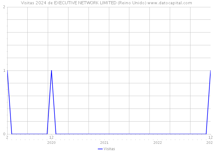 Visitas 2024 de EXECUTIVE NETWORK LIMITED (Reino Unido) 
