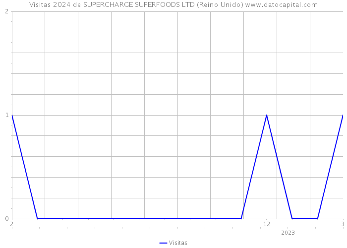 Visitas 2024 de SUPERCHARGE SUPERFOODS LTD (Reino Unido) 