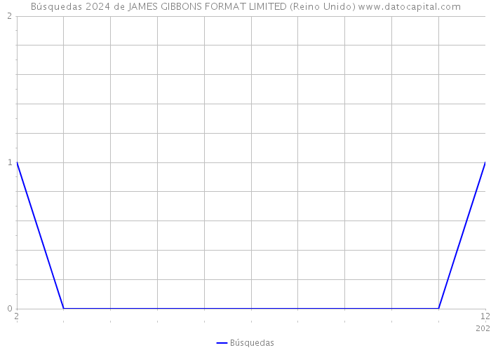 Búsquedas 2024 de JAMES GIBBONS FORMAT LIMITED (Reino Unido) 