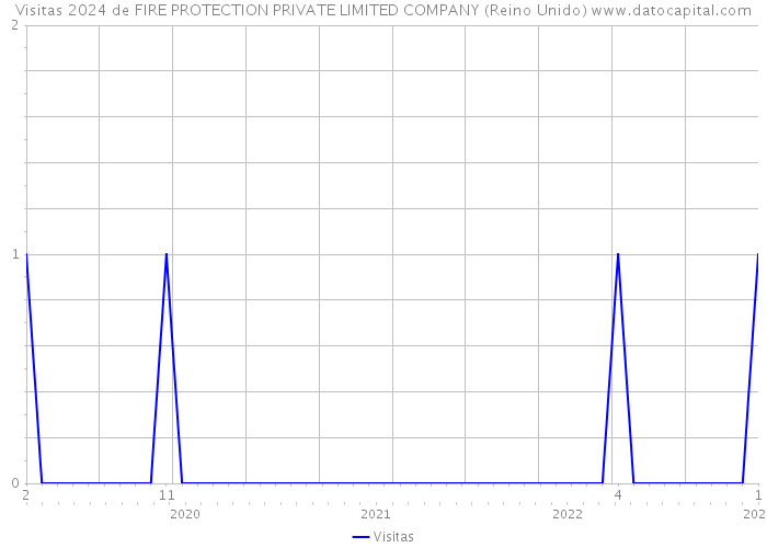 Visitas 2024 de FIRE PROTECTION PRIVATE LIMITED COMPANY (Reino Unido) 
