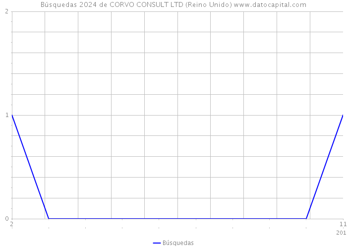 Búsquedas 2024 de CORVO CONSULT LTD (Reino Unido) 